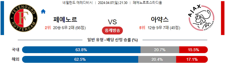 [씨유티비] 에레디비시 리그 분석 04월 07일~08일 네덜란드 프로축구 스포츠중계