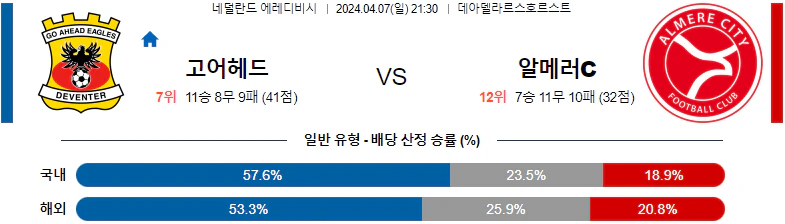 [씨유티비] 에레디비시 리그 분석 04월 07일~08일 네덜란드 프로축구 스포츠중계