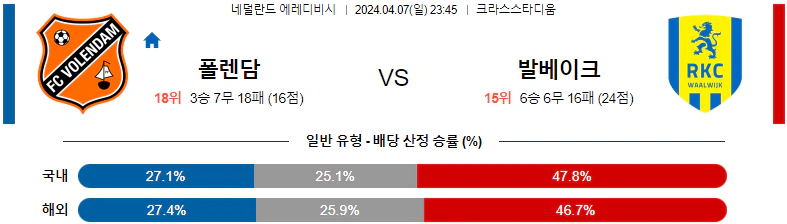 [씨유티비] 에레디비시 리그 분석 04월 07일~08일 네덜란드 프로축구 스포츠중계