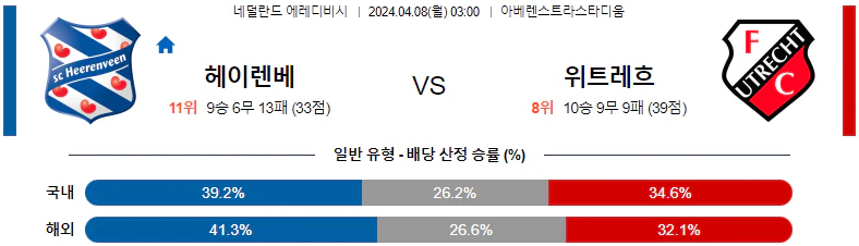 [씨유티비] 에레디비시 리그 분석 04월 07일~08일 네덜란드 프로축구 스포츠중계