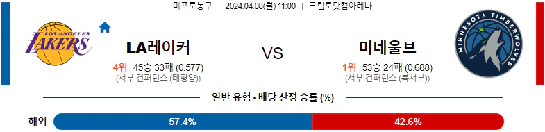 [씨유티비] NBA 분석 04월 08일 미국 프로농구 스포츠중계