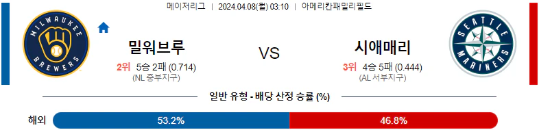 [씨유티비] MLB 분석 04월 08일 메이저리그 해외야구 스포츠중계