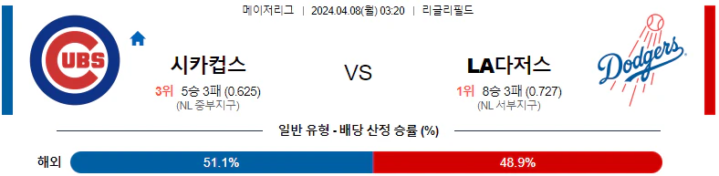 [씨유티비] MLB 분석 04월 08일 메이저리그 해외야구 스포츠중계