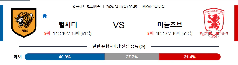 [씨유티비] EFL 분석 04월 11일 잉글랜드 챔피언쉽리그 스포츠중계