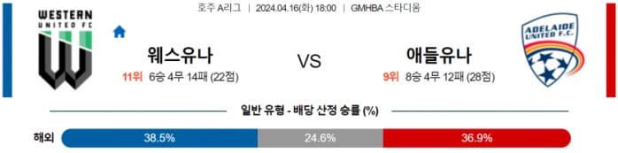 [씨유티비] 호주A리그 분석 04월 16일 해외축구 스포츠중계