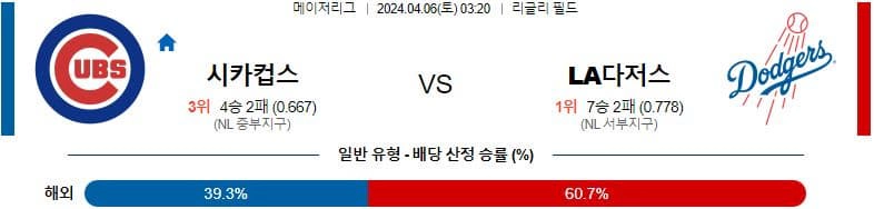 [씨유티비] MLB 분석 04월 06일 메이저리그 해외야구 스포츠중계 1