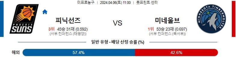 [씨유티비] NBA 분석 04월 06일 미국 프로농구 스포츠중계