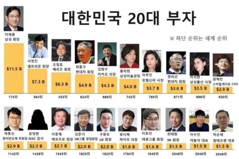 한국 20대 부자 목록