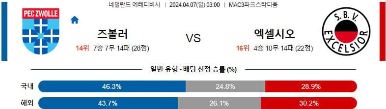 [씨유티비]  에레디비시 리그 분석 04월 07일 네덜란드 프로축구 스포츠중계