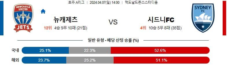 [씨유티비] 호주A리그 분석 04월 07일 해외축구 스포츠중계