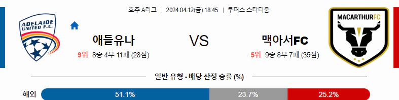 [씨유티비] 호주A리그 분석 04월 12일 해외축구 스포츠중계