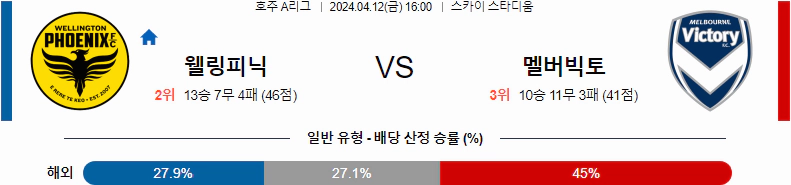 [씨유티비] 호주A리그 분석 04월 12일 해외축구 스포츠중계