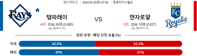 [씨유티비] MLB 분석 05월 25일 메이저리그 해외야구 스포츠중계