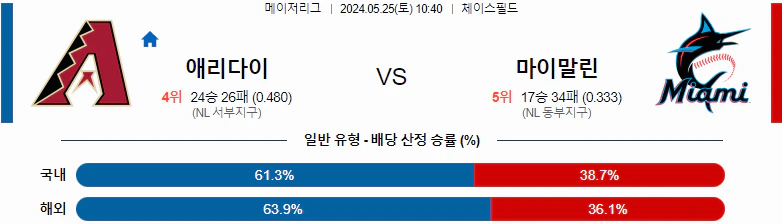 [씨유티비] MLB 분석 05월 25일 메이저리그 해외야구 스포츠중계