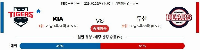 [씨유티비] KBO 분석 05월 25일 국내야구 스포츠중계