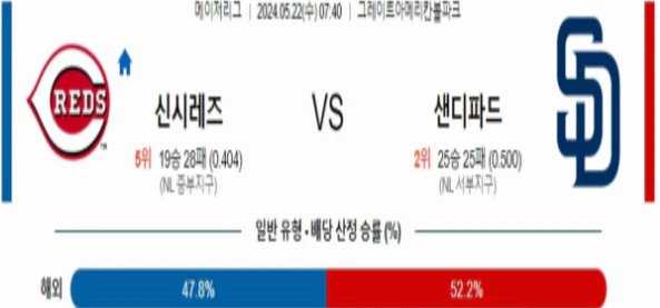 [씨유티비] MLB 분석 05월 22일 메이저리그 해외야구 스포츠중계