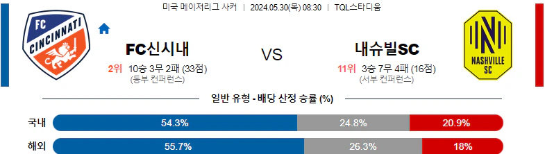 [씨유티비] MLS 분석 05월 30일 미국 프로축구 스포츠중계 1