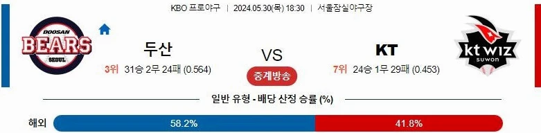 [씨유티비] KBO 분석 05월 30일 국내야구 스포츠중계