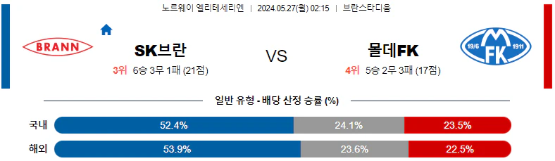 [씨유티비] 엘리테세리엔 리그 분석 05월 27일 노르웨이 해외축구 스포츠중계