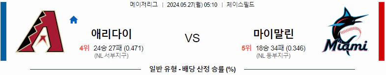 [씨유티비] MLB 분석 05월 27일 메이저리그 해외야구 스포츠중계 2