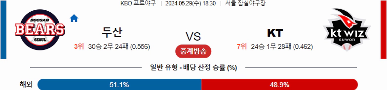 [씨유티비] KBO 분석 05월 29일 국내야구 스포츠중계