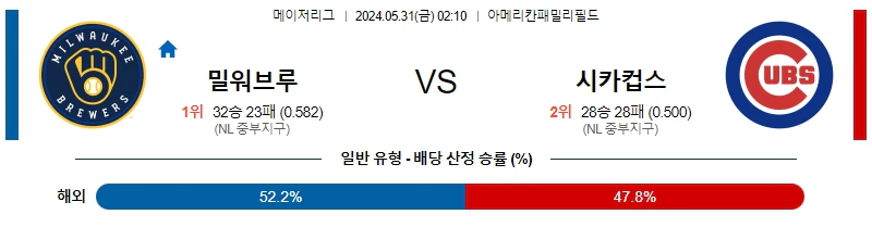 [씨유티비] MLB 분석 05월 31일 메이저리그 해외야구 스포츠중계