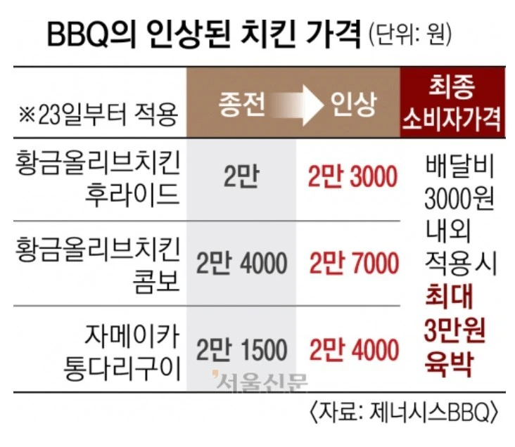 인상되는 BBQ치킨