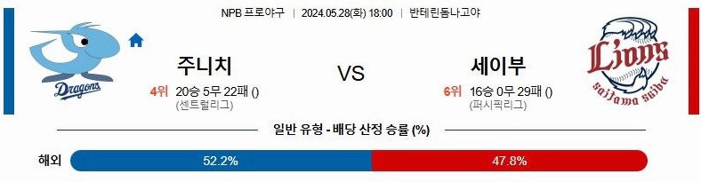 [씨유티비] NPB 분석 05월 28일 일본 프로야구 스포츠중계