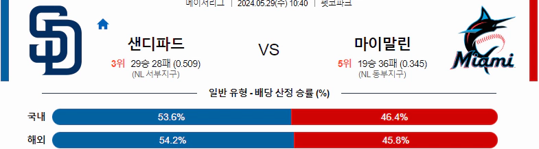 [씨유티비] MLB 분석 05월 29일 메이저리그 해외야구 스포츠중계 2