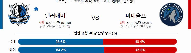 [씨유티비] NBA 분석 05월 29일 미국 프로농구 스포츠중계