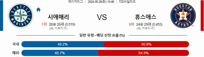 [씨유티비] MLB 분석 05월 28일 메이저리그 해외야구 스포츠중계 2