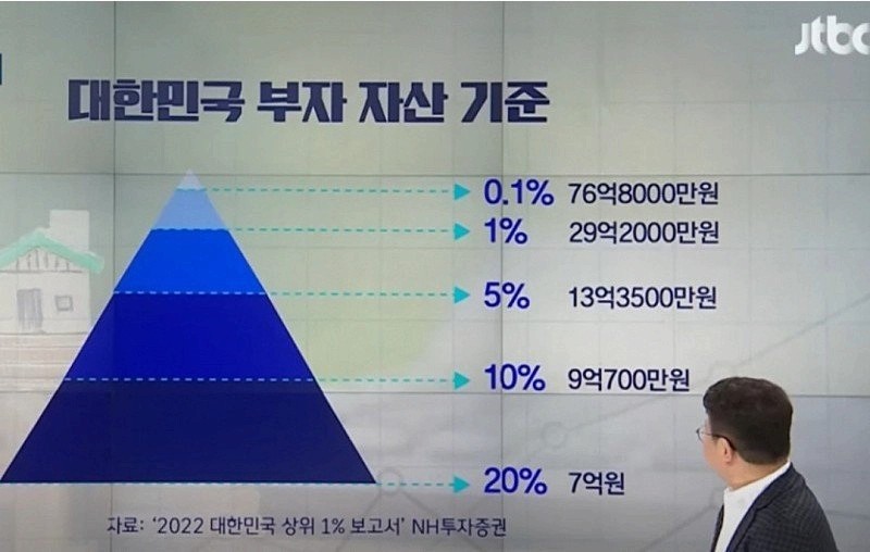 한국 부자의 자산기준