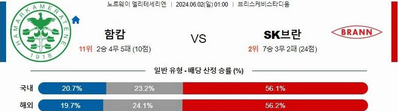 [씨유티비] 엘리테세리엔 리그 분석 06월 02일 노르웨이 해외축구 스포츠중계