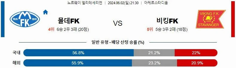 [씨유티비] 엘리테세리엔 리그 분석 06월 02일 노르웨이 해외축구 스포츠중계