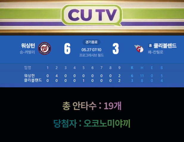 80cd6e267f70f102f9a2482912a7886d_1779865467_5472.jpg 【 CUTV 예측이벤트 종료】 MLB 5월 27일 워싱턴 VS 클리블랜드 총 안타수 예측하기